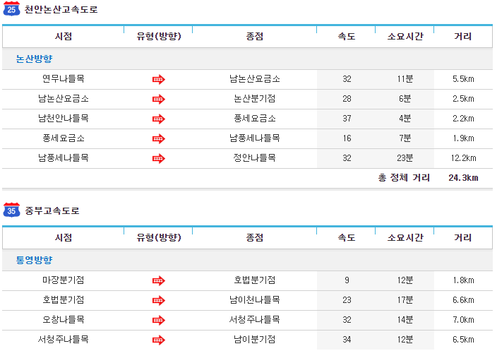 현재 고속도로 상황.jpg | 인스티즈