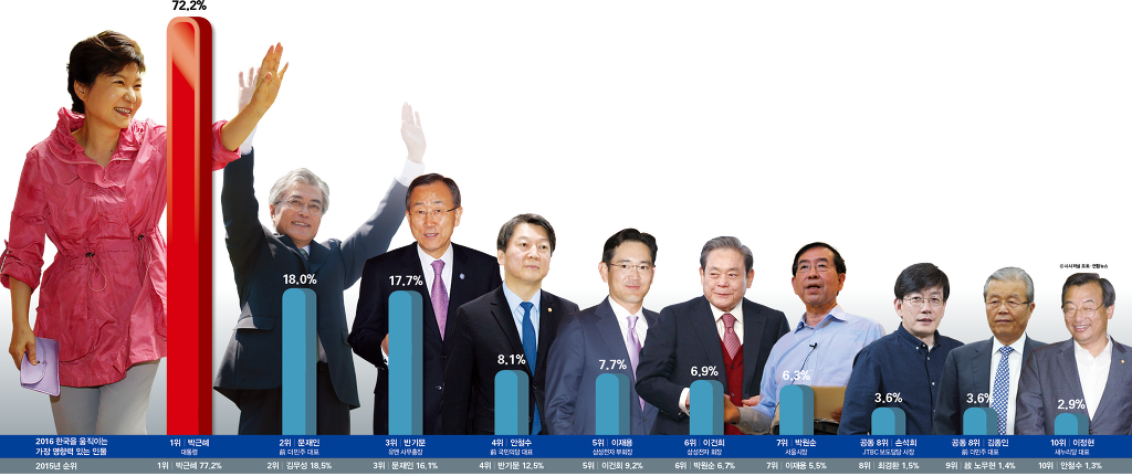 2016 대한민국에서 가장 영향력있는 인물 TOP20 | 인스티즈