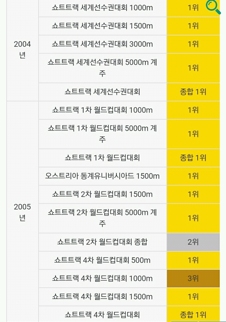 안현수의 쇼트트랙 수상이력 | 인스티즈