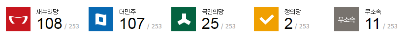 새누리(108) vs 더민주(107) ㄷㄷㄷ | 인스티즈