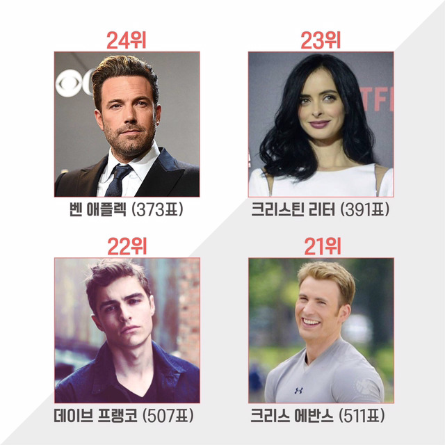 코믹콘 서울에서 진행한 할리우드 스타 인기투표 | 인스티즈
