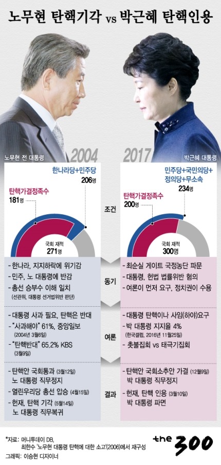 같은 탄핵 다른 결과 | 인스티즈
