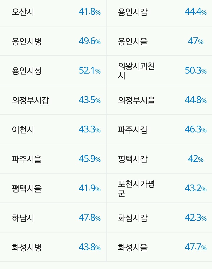 경기 선거구별 투표율 | 인스티즈