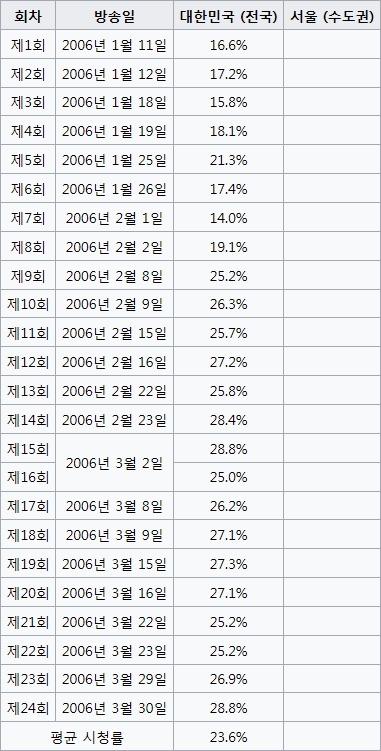 방영전 망할거라 생각했지만 흥한 드라마들.jpg | 인스티즈