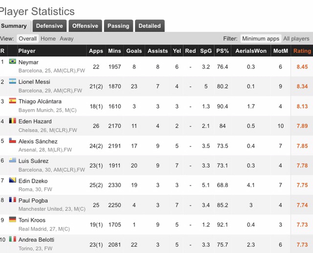 [Whoscored] 16/17 시즌 평점 top10 | 인스티즈