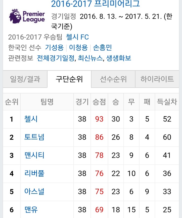 우승이라 무조건 찬양받는다 vs 반쪽우승소리 듣는다 | 인스티즈