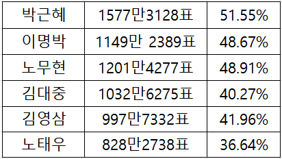 역대 대통령선거 당선자 표 차이.jpg | 인스티즈