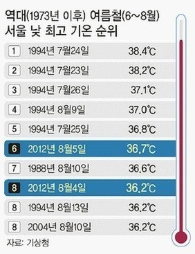 역사상 최악의 더위라는 94년 여름 | 인스티즈