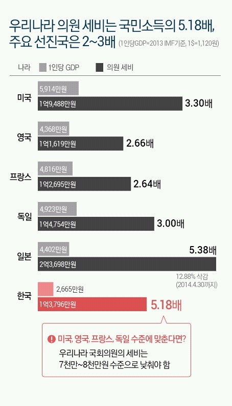 국가별 1인당 gdp 대비 국회의원 세비 | 인스티즈