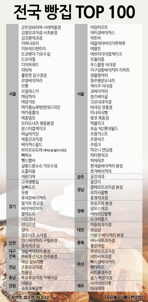 전국 빵집 TOP 100 | 인스티즈