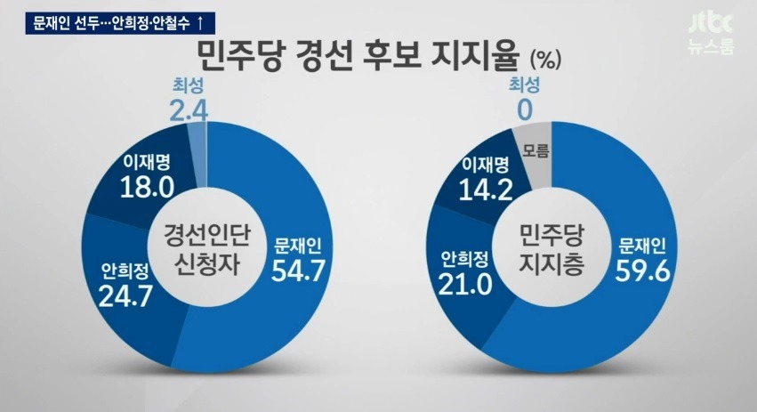 오늘자 민주당 경선후보 JTBC 여론조사 | 인스티즈