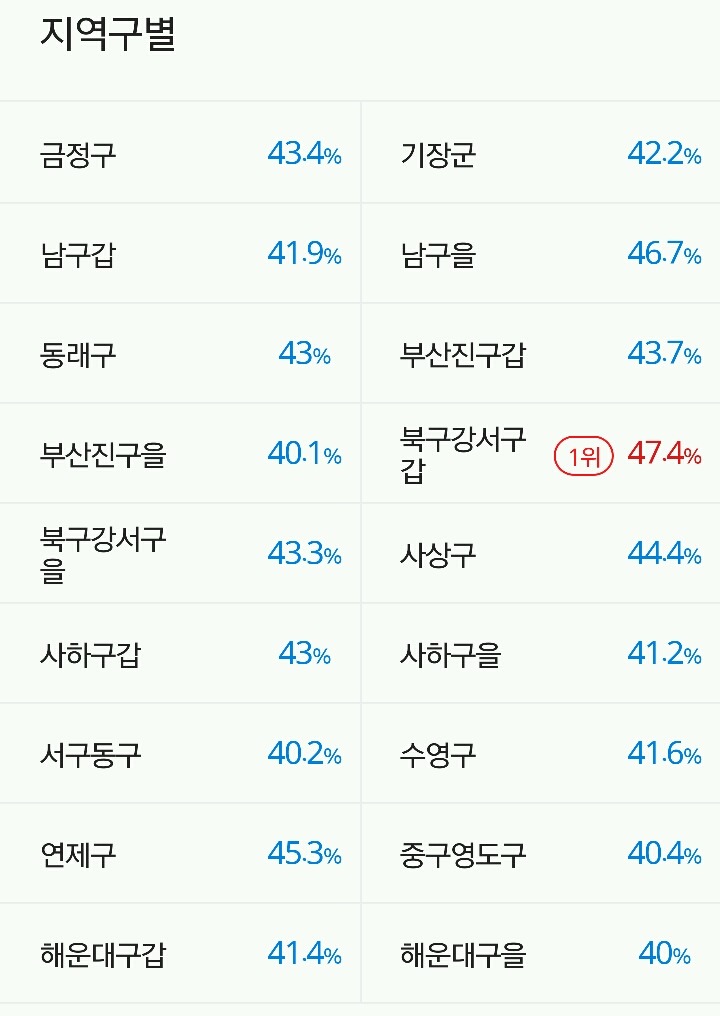 부산 선거구별 투표율 | 인스티즈