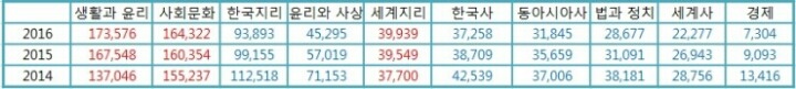 2014~2016학년도 수능 사회탐구 선택자수.jpg | 인스티즈
