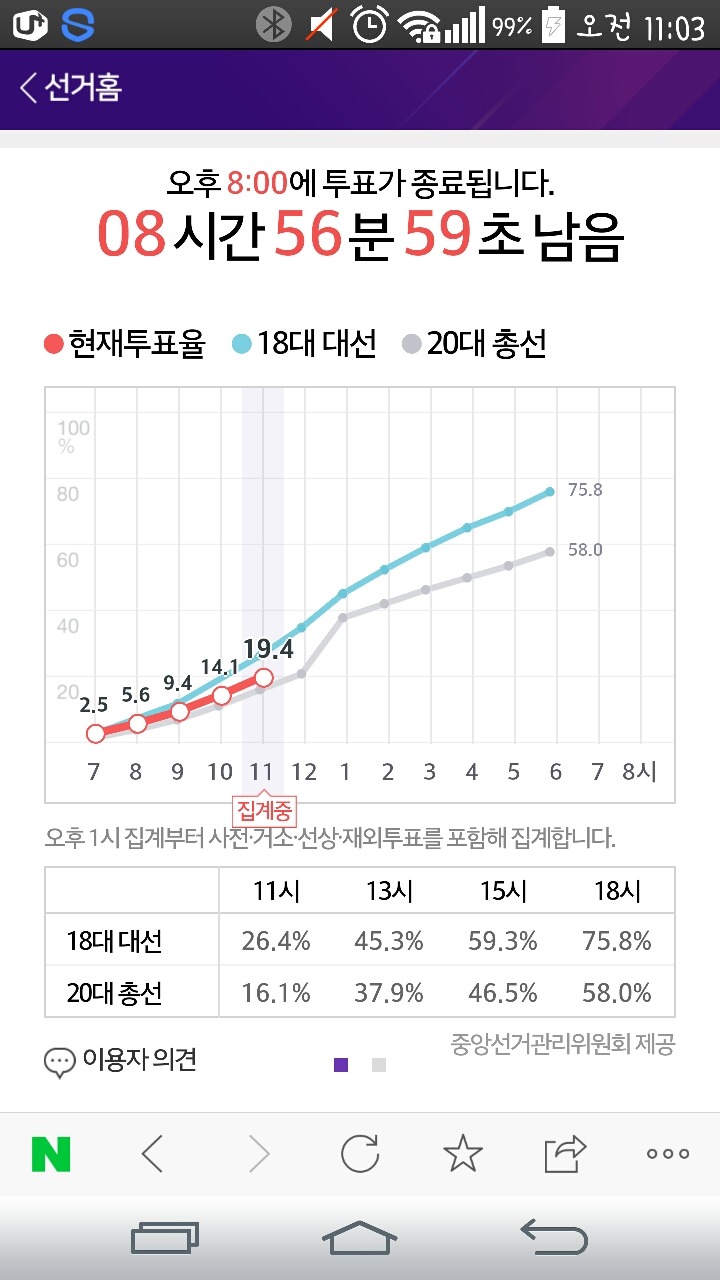 11시 투표율 | 인스티즈