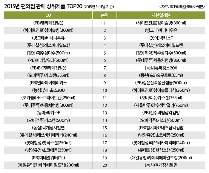 2015 편의점 판매 상위 제품 TOP 20.jpg | 인스티즈