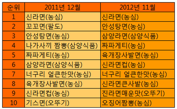 2011 꼬꼬면 리즈시절.jpg | 인스티즈