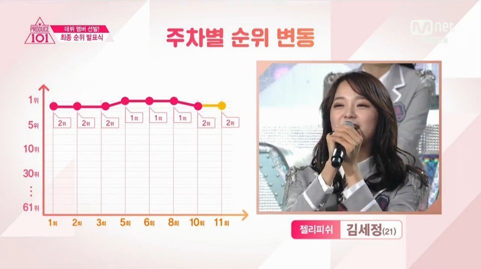 프로듀스101 방영 내에 김세정 커리어 | 인스티즈
