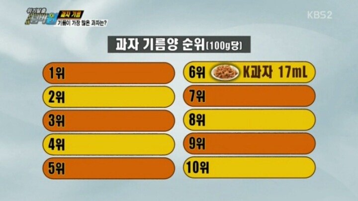 [위기탈출넘버원] 기름이 가장 많은 과자는? | 인스티즈