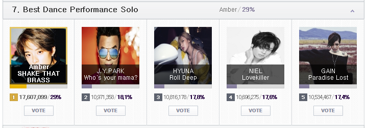 하루 남은 MAMA 2015 온라인 투표 현황 및 투표 조작설에 대한 엠넷의 입장 | 인스티즈