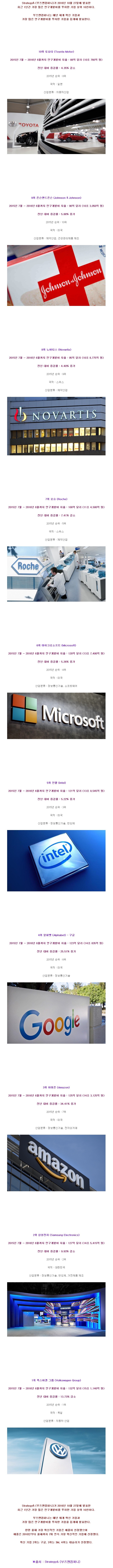  전세계에서 가장 많은 연구개발비를 투자하고 있는 기업 Top10 | 인스티즈
