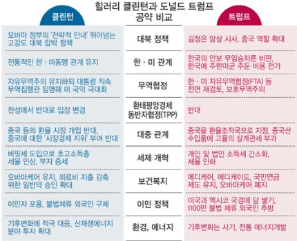 클린턴 vs 트럼프 공약 비교.jpg | 인스티즈