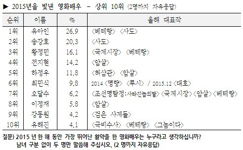 한국갤럽 2015년을 빛낸 영화배우 | 인스티즈