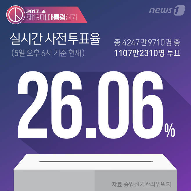 대선 사전투표율 오후 6시 26.06% 돌파 문재인 프리허그 확정!! | 인스티즈