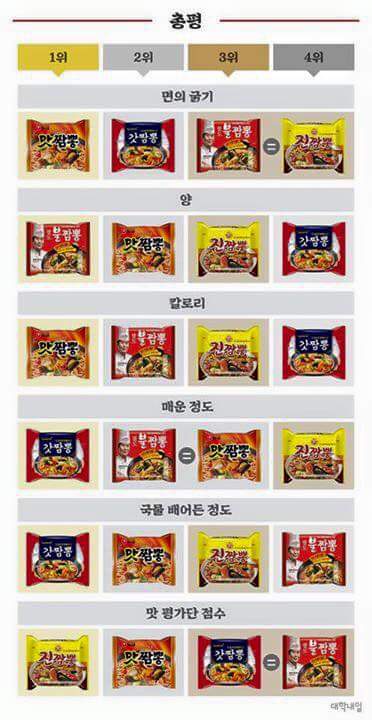 요즘 핫한 짬뽕라면들 약빤 리뷰 | 인스티즈