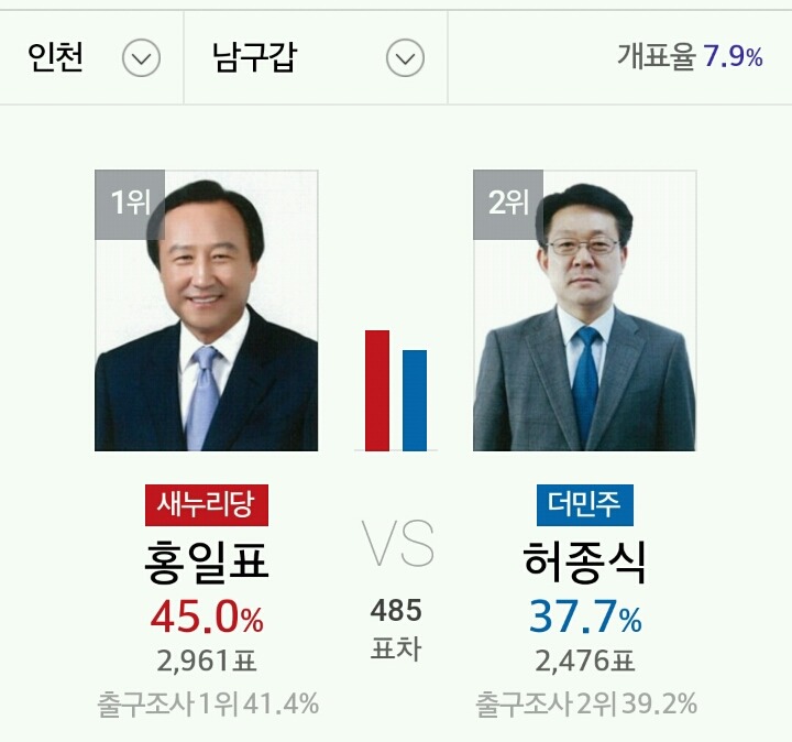 인천시 개표 상황 | 인스티즈