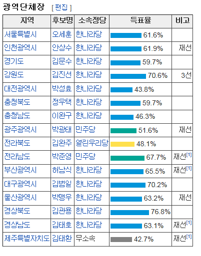 역대 선거 중 집권여당이 가장 일방적으로 쳐발렸던 선거 | 인스티즈
