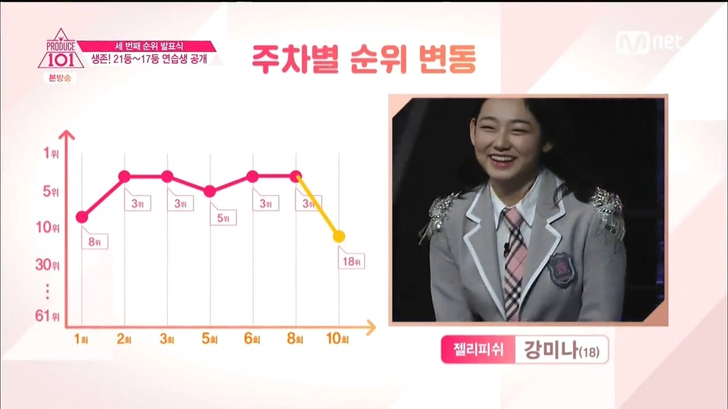 조만간 현재 상위권 연습생 들을 피똥싸게 할 프로듀스101 1인1투표 도입후 아이오아이 멤버들 성적 | 인스티즈