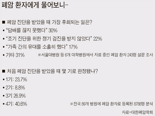폐암의 증상 | 인스티즈