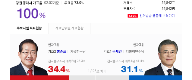 강원도 시(市)지역 개표현황 | 인스티즈
