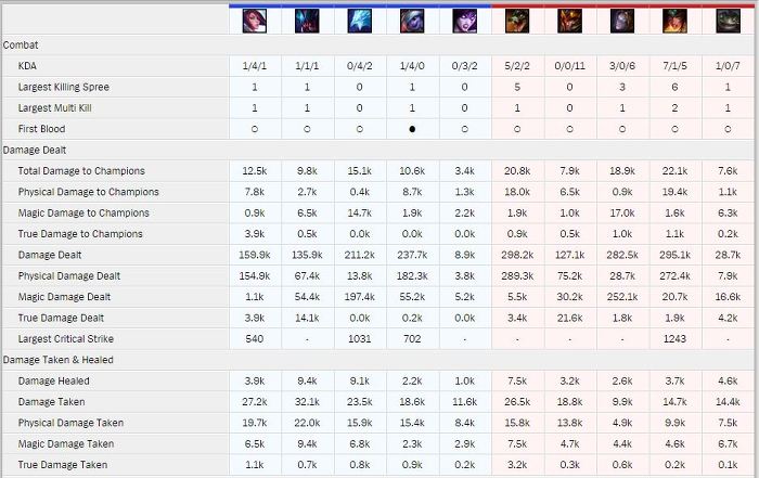 [LOL] SKT vs 오리진 1,2세트 딜량 | 인스티즈