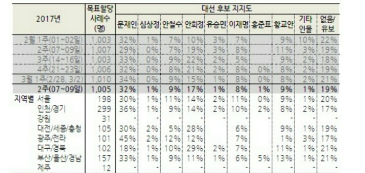 문재인 호남지지율 반토막났으니 은퇴해야한다는 국민의당 | 인스티즈