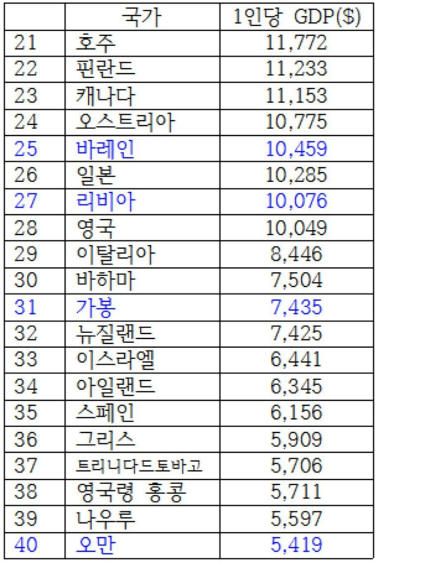 1980년 세계 1인당 GDP | 인스티즈