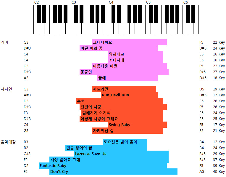 복면가왕 역대가왕들의 음역 정리표[고음빨이라는의도적견제에대한음악대장하현우의일침] | 인스티즈