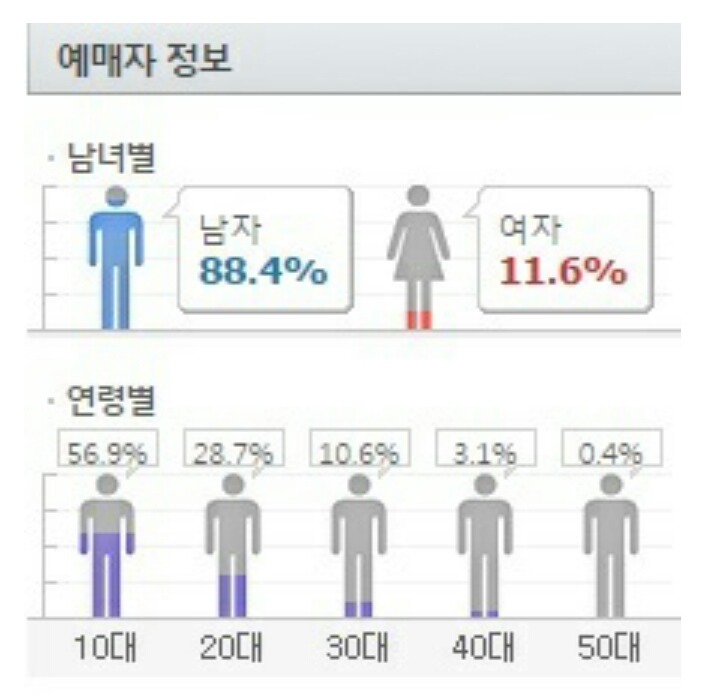 몇시간 전 오픈한 트와이스 공식 팬클럽 성비 & 연령 비율 | 인스티즈