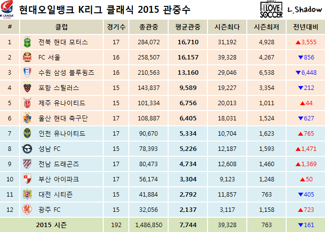 2015 K리그 클래식 & 챌린지 클럽순위 및 누적관중수 (9월 28일) | 인스티즈