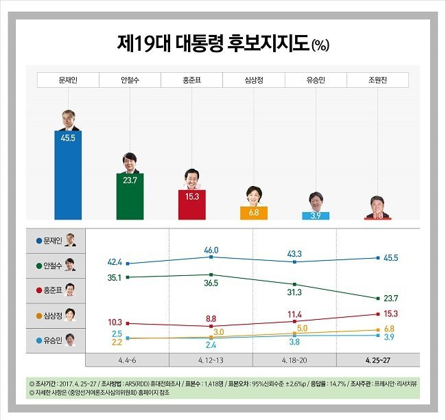 오늘자 프레시안 문재인 45.5 안철수 23.7, 홍준표 15.3 | 인스티즈