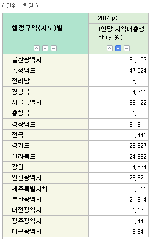 전국 시/도 별 1인당 GDP | 인스티즈