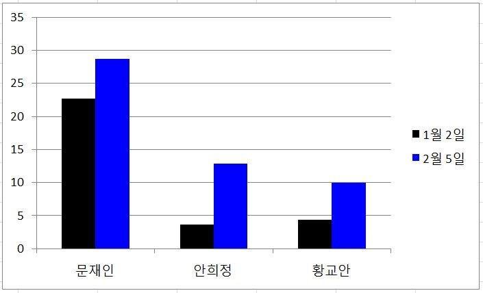 언론(들)의 그래프 장난질에 빡친 문재인 지지자들 | 인스티즈