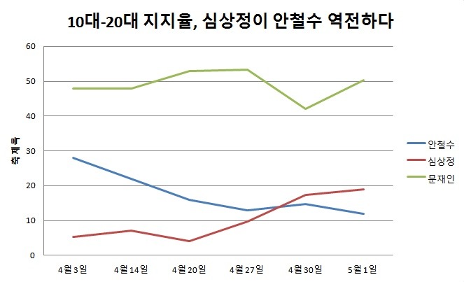심상정 지지율 상승 이유, 10~20대에서 안철수 지지자들을 뺏어오다 | 인스티즈