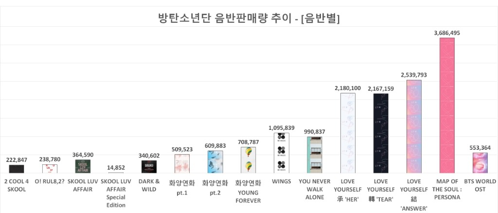 계단식 성장을 보이고 있는 가수 | 인스티즈