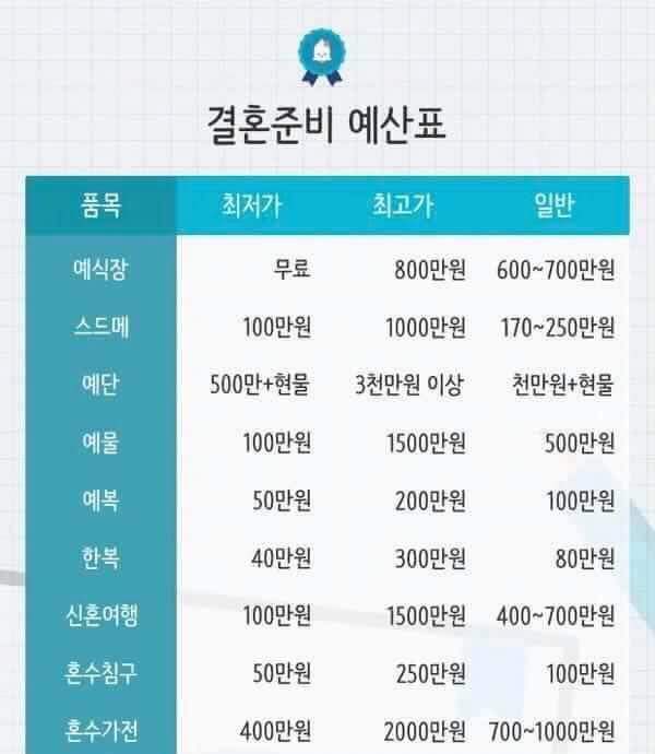 결혼준비 예산표. (벗뜨나는비혼주의자) | 인스티즈
