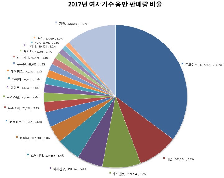 2017년 여가수 음반 판매량 비율 | 인스티즈