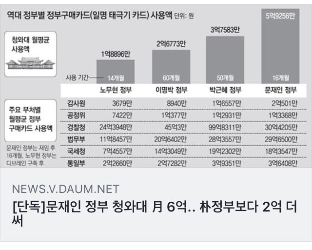 문 대통령 청와대가 503 때보다 업무추진비가 많이 집계되는 이유.txt | 인스티즈