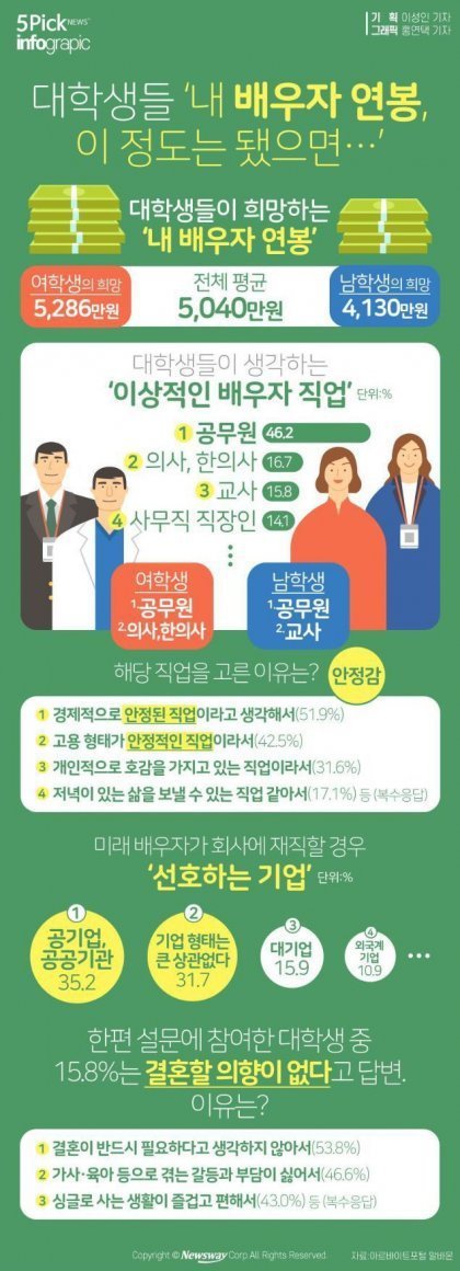 대학생들이 원하는 이상적인 배우자 직업 | 인스티즈