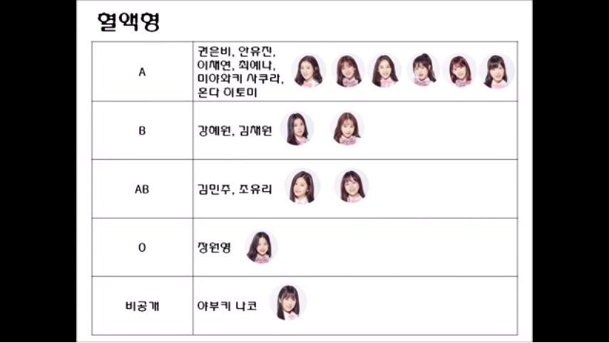 프로듀스48 아이즈원 데뷔 멤버 통계.jpg | 인스티즈
