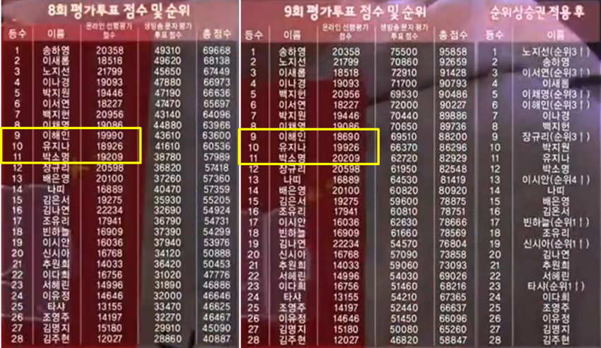아이돌학교 온라인 투표마저 조작...jpg | 인스티즈